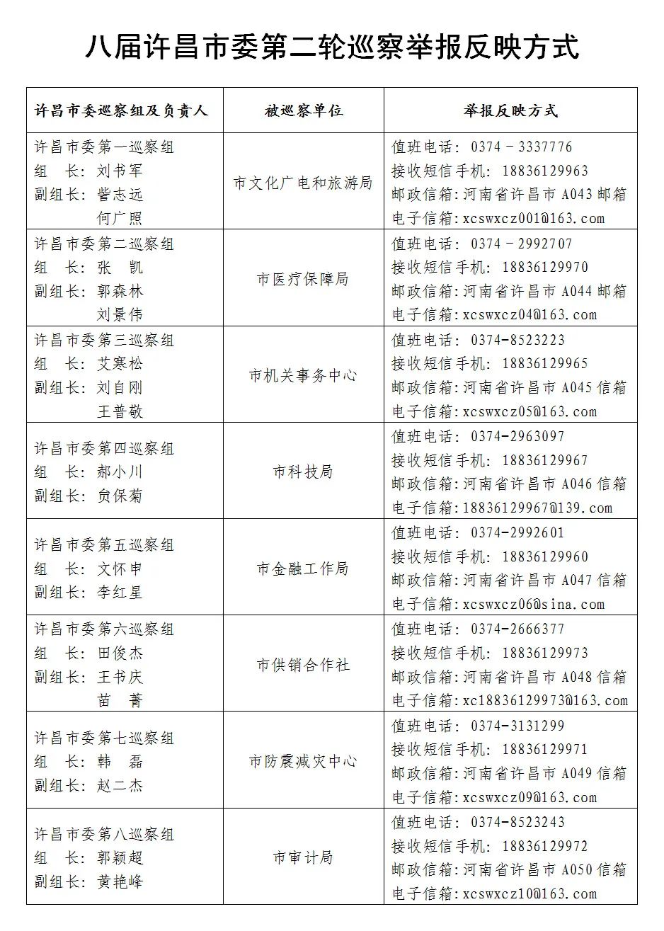 八届许昌市委第二轮巡察集中进驻 市委各巡察组公布举报反映问题方式
