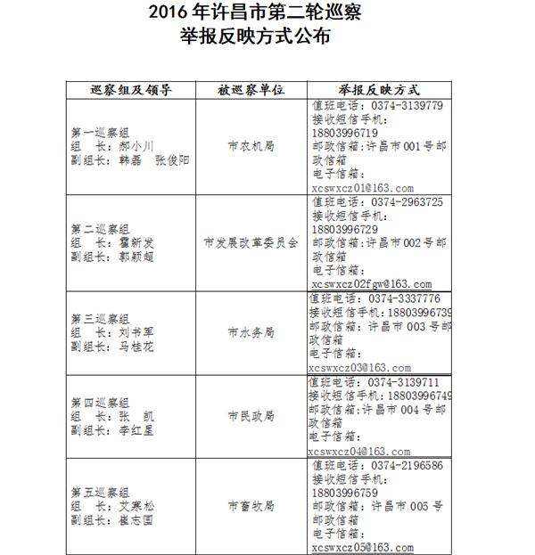 2016年许昌市委第二轮巡察完成统一进驻