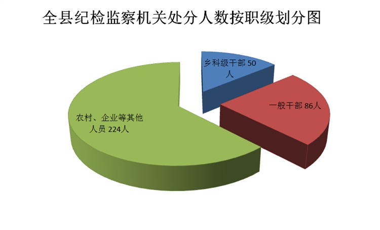 卢氏县：2018年全县纪检监察机关共处置问题线索741件处分360人
